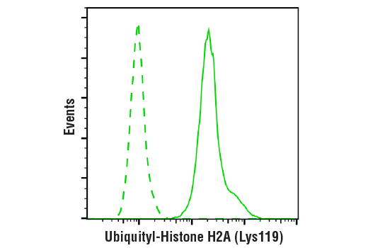 Flow Cytometry Image 1: Ubiquityl-Histone H2A (Lys119) (D27C4) Rabbit Monoclonal Antibody