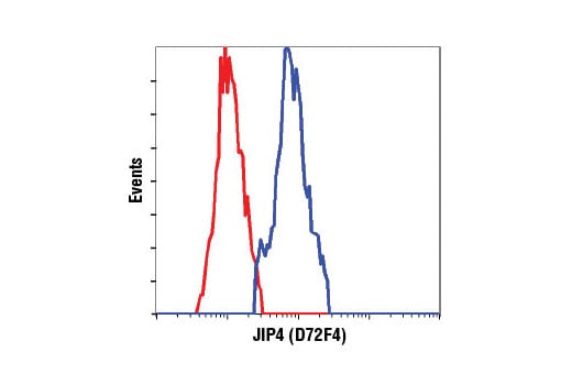 Flow Cytometry Image 1: JIP4/SPAG9 (D72F4) Rabbit Monoclonal Antibody (BSA and Azide Free)