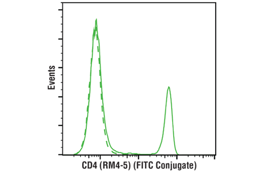Flow Cytometry Image 1: CD4 (RM4-5) Rat Monoclonal Antibody (FITC Conjugate)