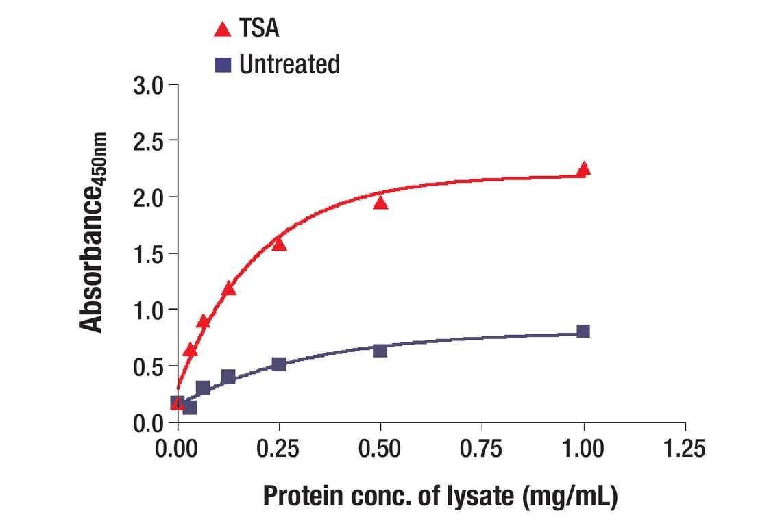 ELISA and/or ELISA-like Assays Image 1: Tri-Methyl-Histone H3 (Lys4) (C42D8) Rabbit Monoclonal Antibody (BSA and Azide Free)