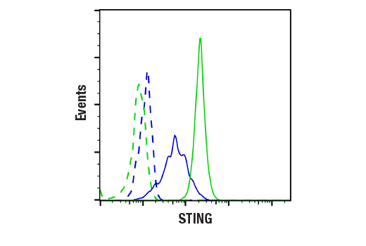 Flow Cytometry Image 2: STING (E9X7F) Rabbit Monoclonal Antibody