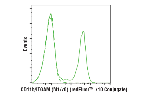 Flow Cytometry Image 1: CD11b/ITGAM (M1/70) Rat mAb (redFluor<sup>™</sup> 710 Conjugate)