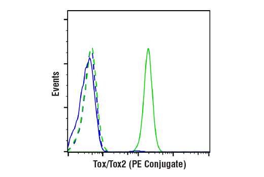 Flow Cytometry Image 2: Tox/Tox2 (E6G5O) Rabbit Monoclonal Antibody (PE Conjugate)