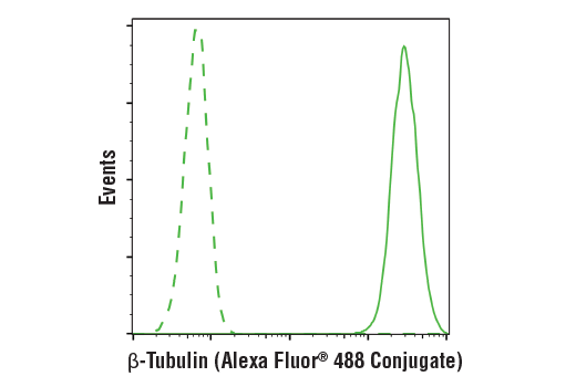 Flow Cytometry Image 1: beta-Tubulin (9F3) Rabbit Monoclonal Antibody (Alexa Fluor<sup>®</sup> 488 Conjugate)