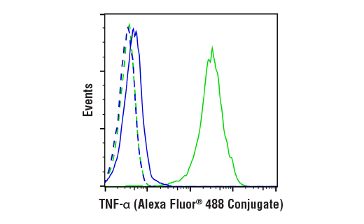 Flow Cytometry Image 1: TNF-α (D2D4) XP<sup>®</sup> Rabbit mAb (Alexa Fluor<sup>®</sup> 488 Conjugate)