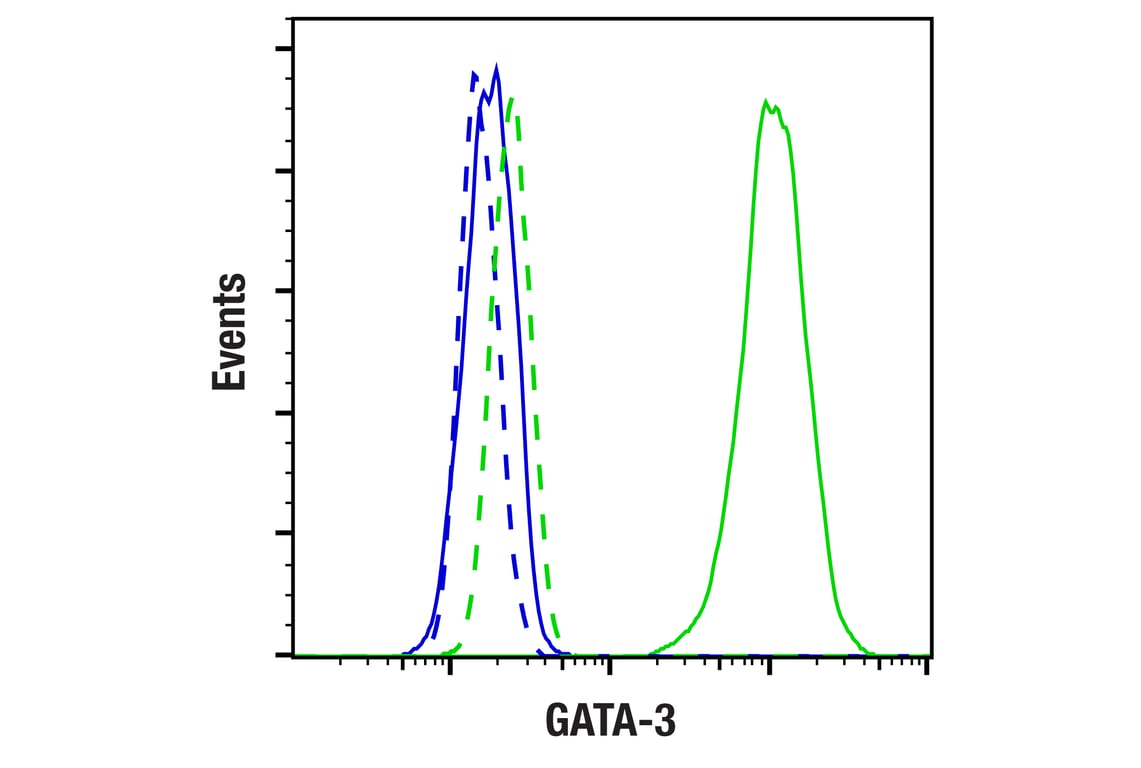 Flow Cytometry Image 1: GATA-3 (D13C9) Rabbit Monoclonal Antibody (BSA and Azide Free)
