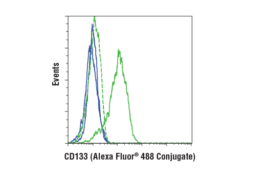 Flow Cytometry Image 1: CD133 (A8N6N) Mouse mAb (Alexa Fluor<sup>®</sup> 488 Conjugate)