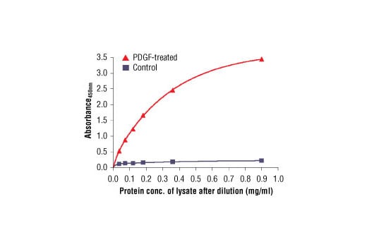 ELISA and/or ELISA-like Assays Image 3: PathScan<sup>®</sup> Phospho-Akt1 (Ser473) Sandwich ELISA Kit
