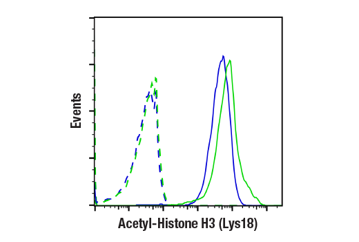 Flow Cytometry Image 1: Acetyl-Histone H3 (Lys18) (D8Z5H) Rabbit Monoclonal Antibody