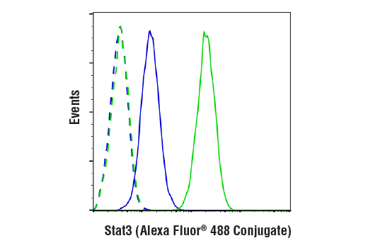 Flow Cytometry Image 1: Stat3 (D3Z2G) Rabbit Monoclonal Antibody (Alexa Fluor<sup>®</sup> 488 Conjugate)