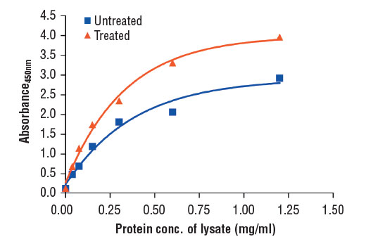 ELISA Image 2: PathScan<sup>®</sup> Phospho-S6 Ribosomal Protein (Ser240/244) Sandwich ELISA Kit