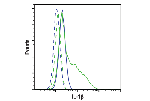 Flow Cytometry Image 1: IL-1 beta (D6D6T) Rabbit Monoclonal Antibody (BSA and Azide Free)