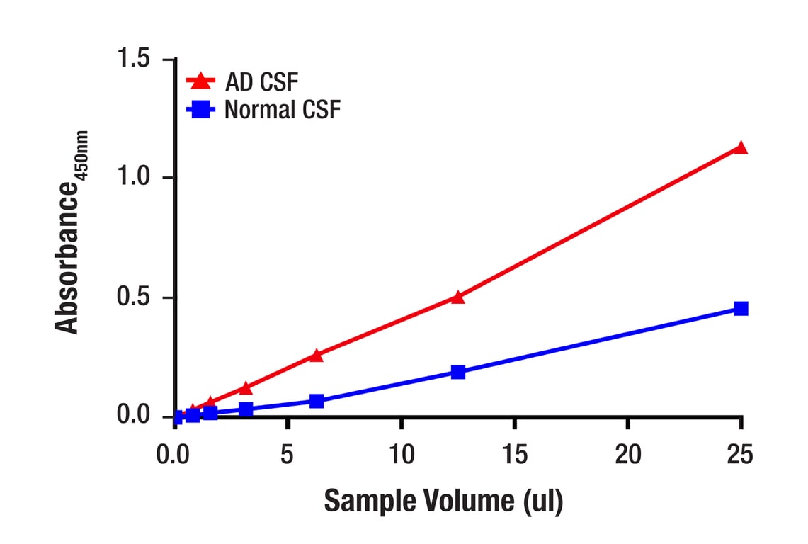 ELISA and/or ELISA-like Assays Image 2: FastScan<sup>™</sup> Phospho-Tau (Thr181) ELISA Kit