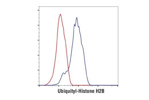 Flow Cytometry Image 1: Ubiquityl-Histone H2B (Lys120) (D11) Rabbit Monoclonal Antibody