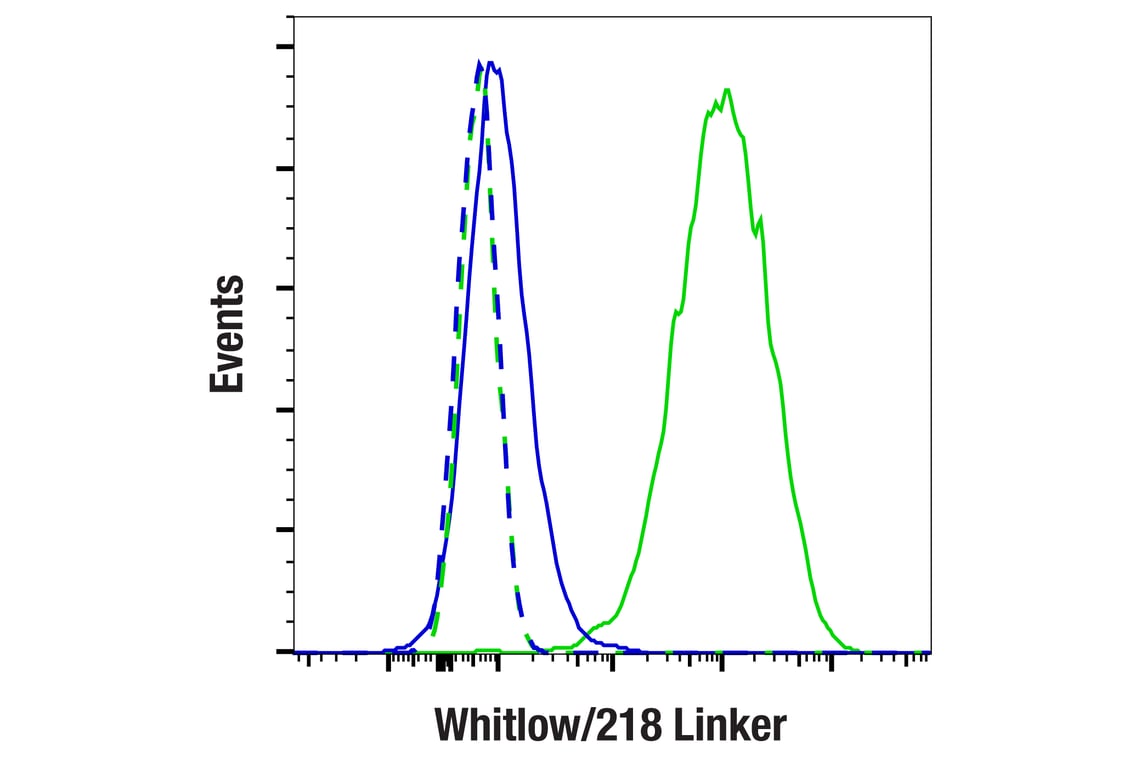 Flow Cytometry Image 1: Whitlow/218 Linker (F2G3S) Rabbit Monoclonal Antibody