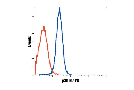 Flow Cytometry Image 1: p38 MAPK Antibody
