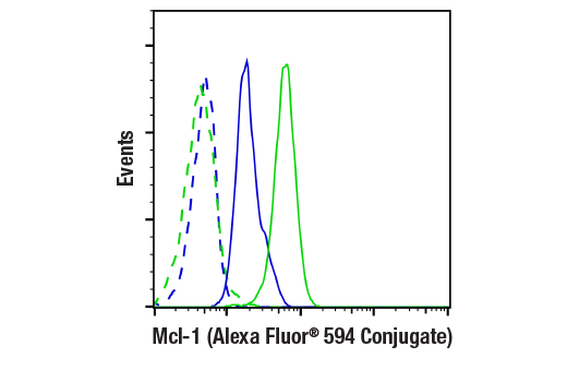 Flow Cytometry Image 1: Mcl-1 (D2W9E) Rabbit Monoclonal Antibody (Alexa Fluor<sup>®</sup> 594 Conjugate)