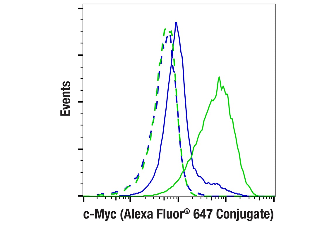 Flow Cytometry Image 2: c-Myc (E5Q6W) Rabbit Monoclonal Antibody (Alexa Fluor<sup>®</sup> 647 Conjugate)