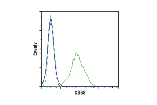 Flow Cytometry Image 3: CD68 (D4B9C) Rabbit Monoclonal Antibody (BSA and Azide Free)