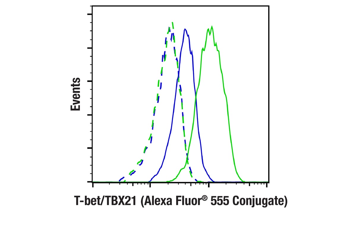 Flow Cytometry Image 2: T-bet/TBX21 (E4I2K) Rabbit Monoclonal Antibody (Alexa Fluor<sup>®</sup> 555 Conjugate)