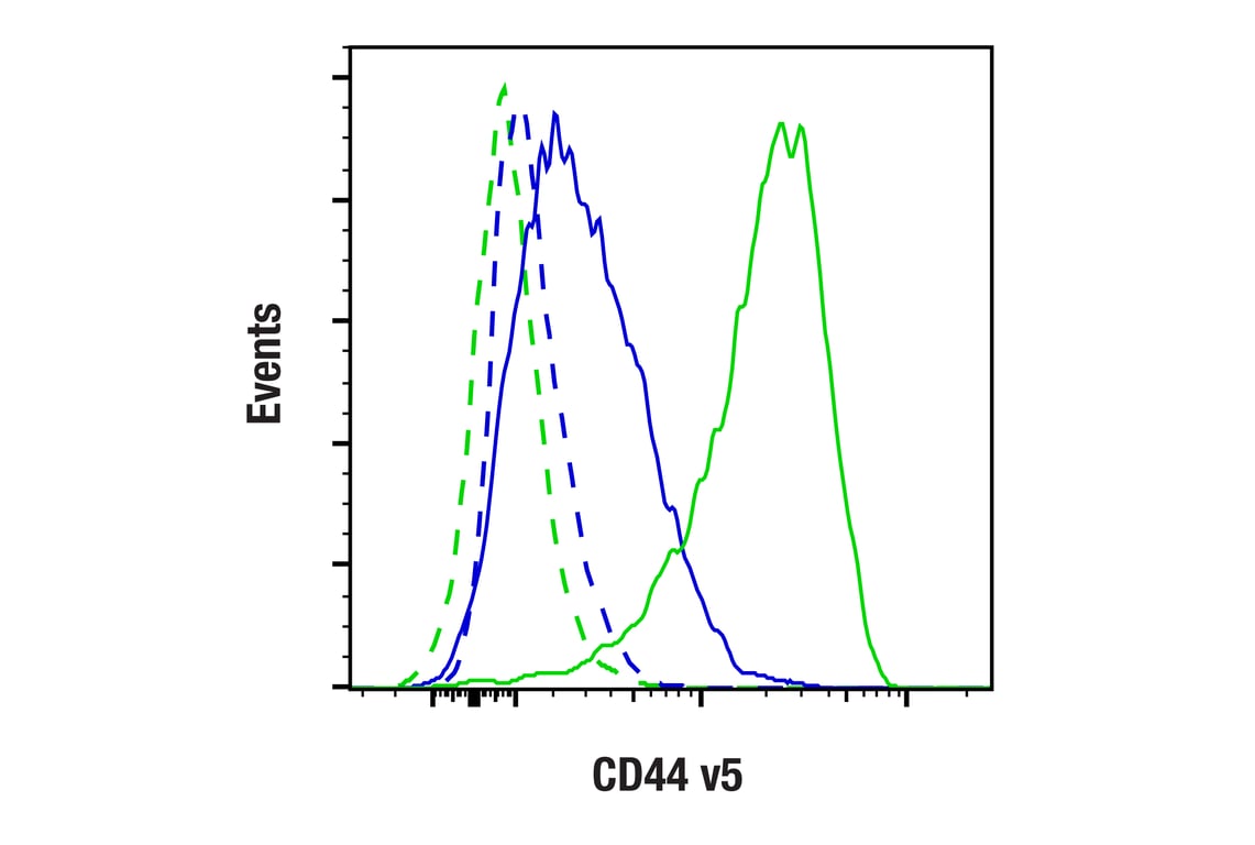 Flow Cytometry Image 1: CD44 v5 (C44Mab-3) Mouse Monoclonal Antibody