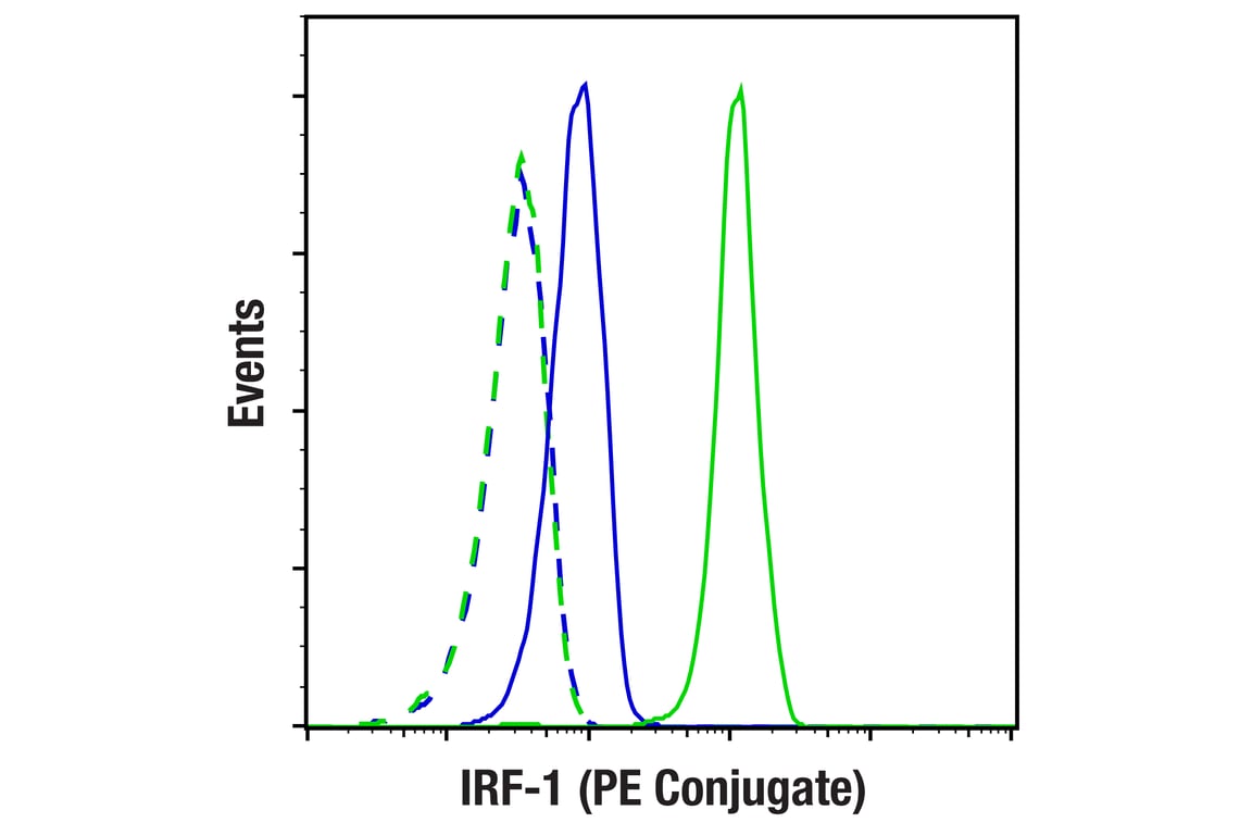 Flow Cytometry Image 1: IRF-1 (D5E4) XP<sup>®</sup> Rabbit mAb (PE Conjugate)