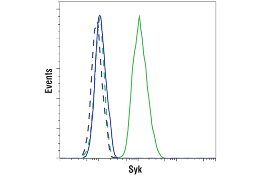 Flow Cytometry Image 1: Syk (4D10) Mouse Monoclonal Antibody