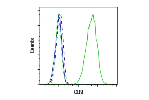 Flow Cytometry Image 1: CD9 (E8L5J) Rabbit Monoclonal Antibody