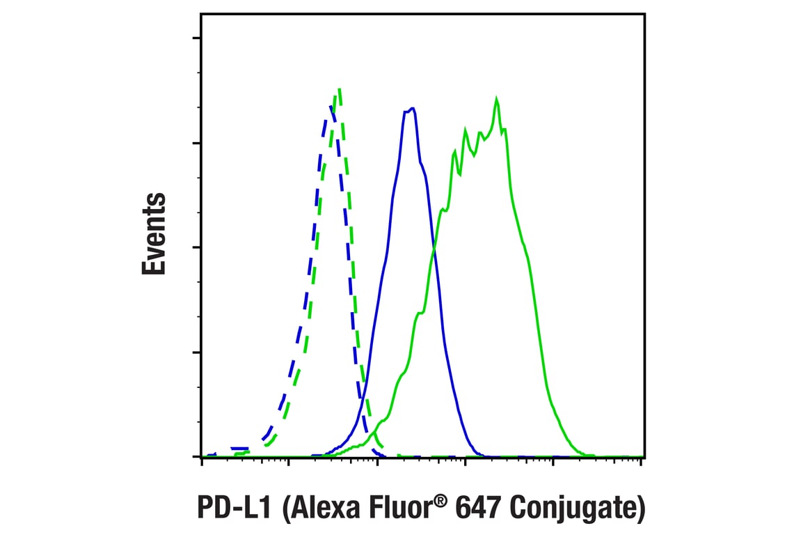 Flow Cytometry Image 2: PD-L1 (F4G6U) Rabbit Monoclonal Antibody (Alexa Fluor<sup>®</sup> 647 Conjugate)