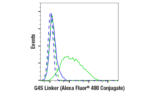 Flow Cytometry Image 2: G4S Linker (E7O2V) Rabbit Monoclonal Antibody (Alexa Fluor<sup>®</sup> 488 Conjugate)