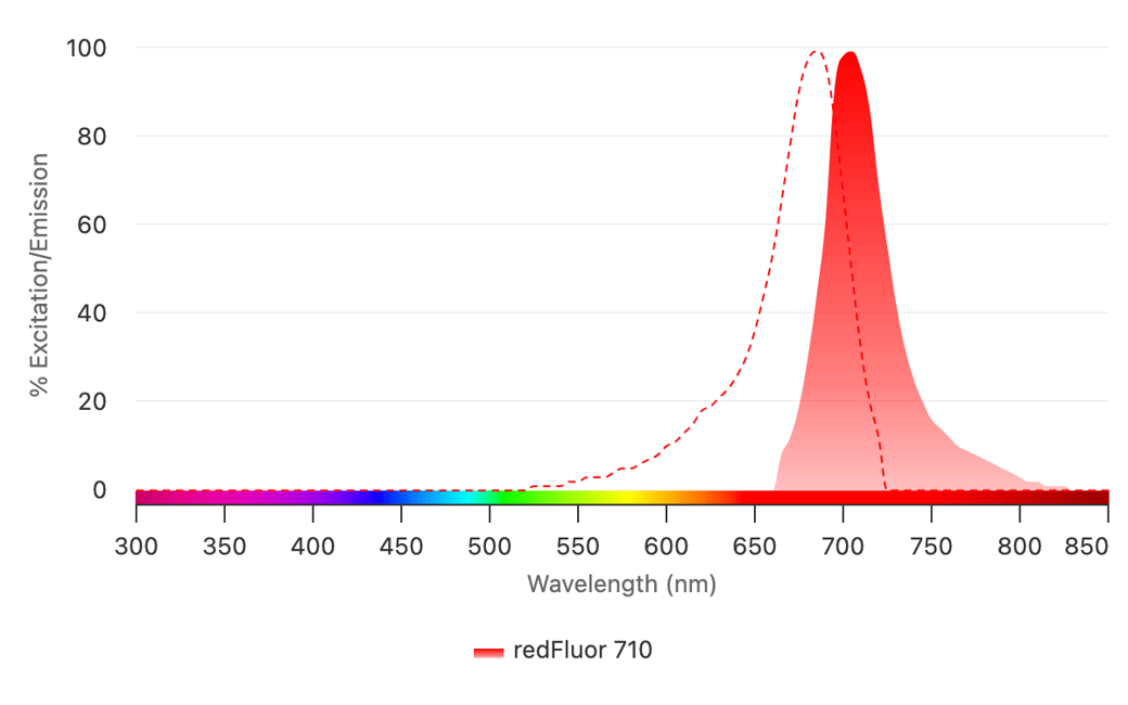 RedFluor 710 Absorption & Emission Spectrum