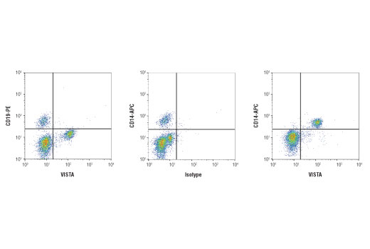 Flow Cytometry Image 1: VISTA (D1L2G<sup>™</sup>) Rabbit Monoclonal Antibody (BSA and Azide Free)