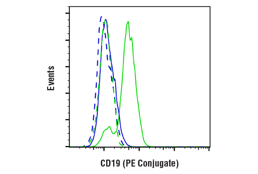 Flow Cytometry Image 1: CD19 (Intracellular Domain) (D4V4B) XP<sup>®</sup> Rabbit mAb (PE Conjugate)