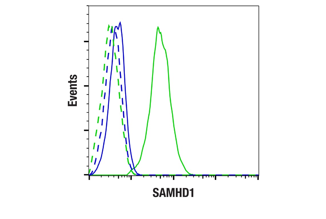 Flow Cytometry Image 1: SAMHD1 (E8V1G) Rabbit Monoclonal Antibody