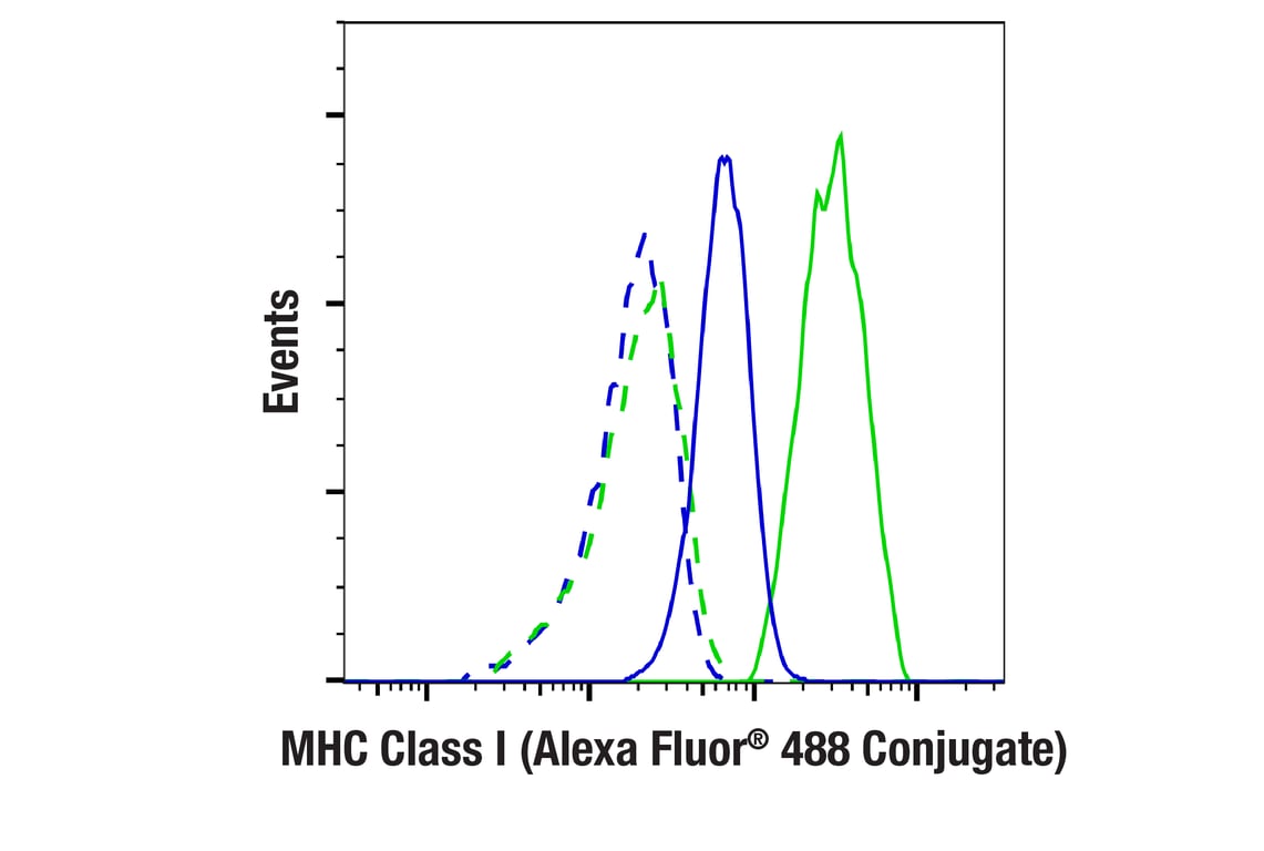Flow Cytometry Image 1: MHC Class I (EMR8-5) Mouse Monoclonal Antibody (Alexa Fluor<sup>®</sup> 488 Conjugate)