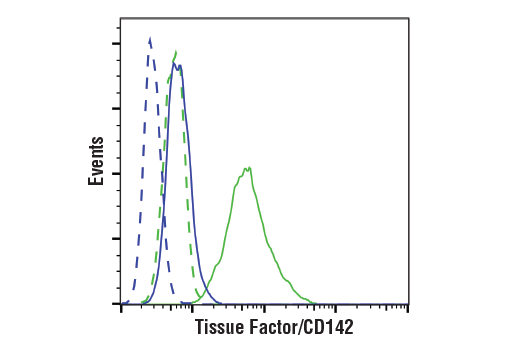 Flow Cytometry Image 1: Tissue Factor/CD142 (E2Y6L) Rabbit Monoclonal Antibody