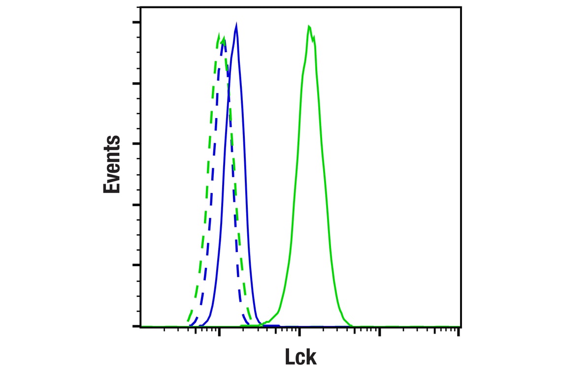 Flow Cytometry Image 2: Lck (D88) Rabbit Monoclonal Antibody
