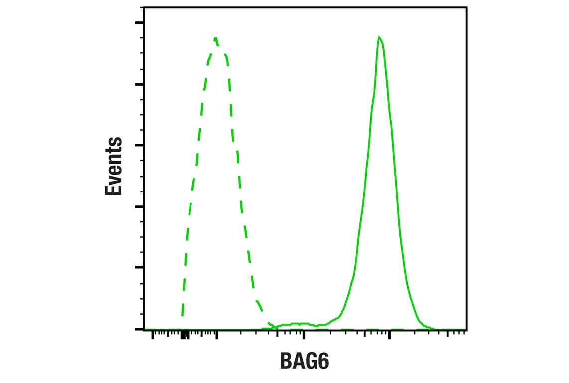 Flow Cytometry Image 2: BAG6 (F8F6T) Rabbit Monoclonal Antibody