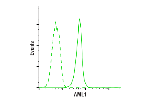 Flow Cytometry Image 1: AML1 (D33G6) Rabbit Monoclonal Antibody