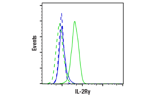Flow Cytometry Image 2: IL-2R gamma (E2Z5W) Rabbit Monoclonal Antibody