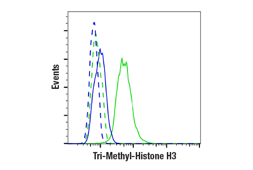 Flow Cytometry Image 1: Tri-Methyl-Histone H3 (Lys36) (D5A7) Rabbit Monoclonal Antibody
