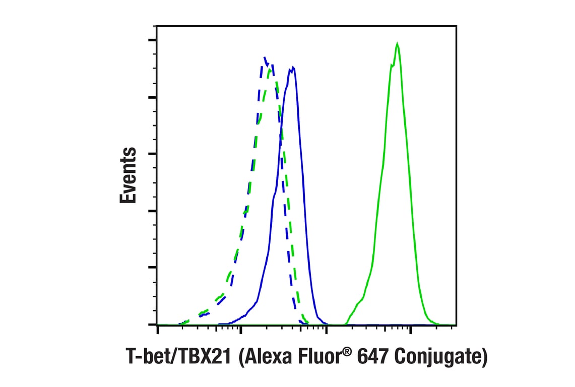 Flow Cytometry Image 1: T-bet/TBX21 (E4I2K) Rabbit Monoclonal Antibody (Alexa Fluor<sup>®</sup> 647 Conjugate)