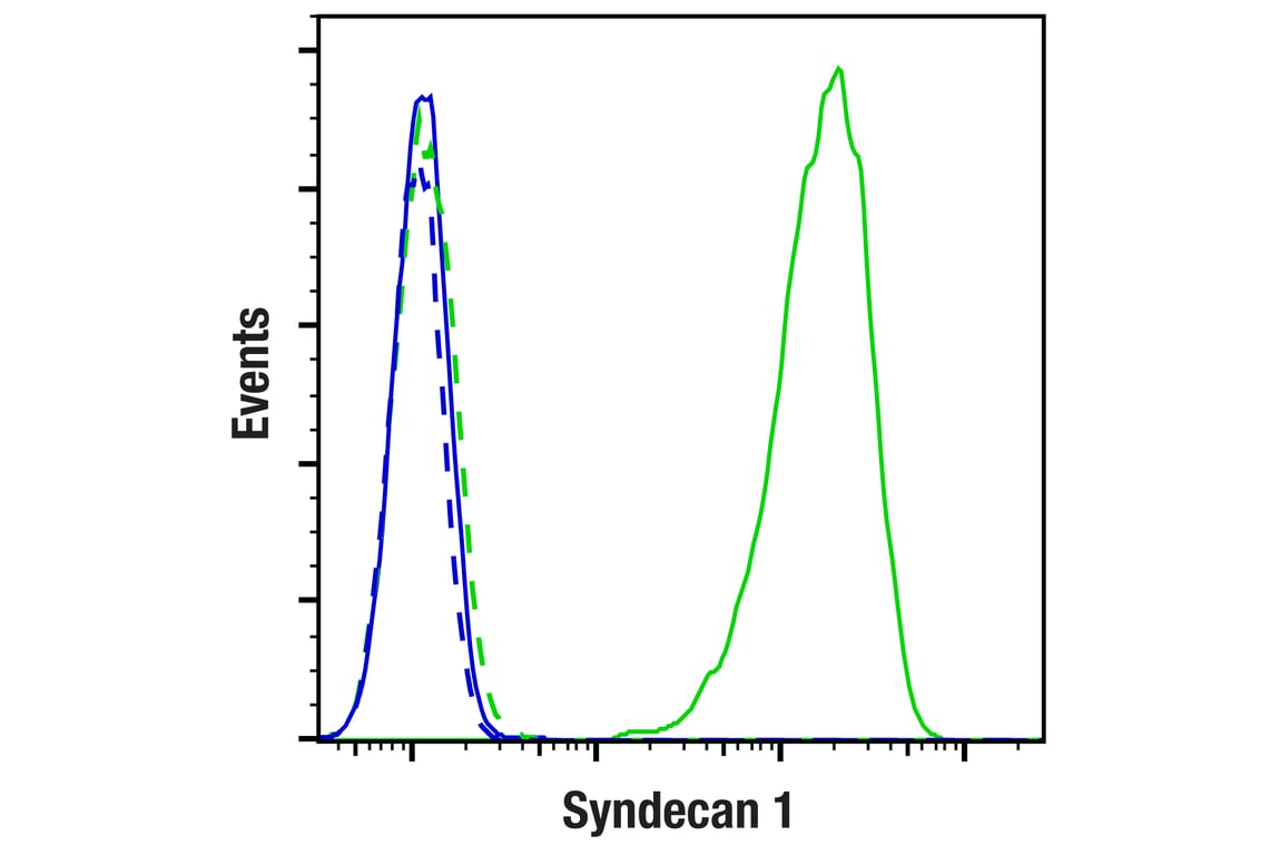 Flow Cytometry Image 1: Syndecan 1 (E7F7T) Rabbit Monoclonal Antibody (BSA and Azide Free)