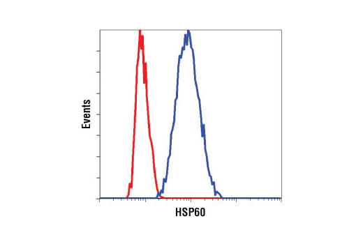 Flow Cytometry Image 1: HSP60 (D307) Antibody