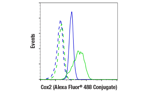Flow Cytometry Image 1: Cox2 (D5H5) XP<sup>®</sup> Rabbit mAb (Alexa Fluor<sup>®</sup> 488 Conjugate)