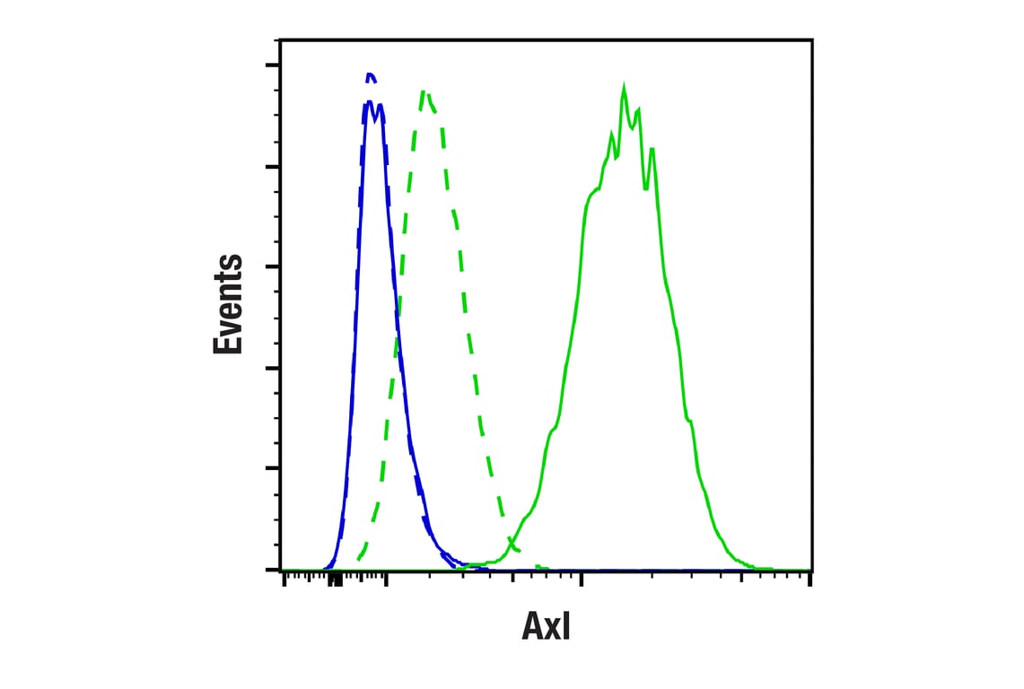 Flow Cytometry Image 1: Axl (F3K7B) Rabbit Monoclonal Antibody