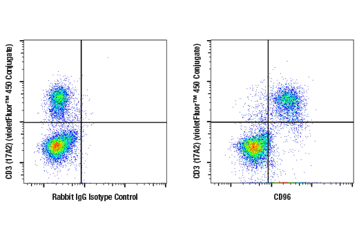 Flow Cytometry Image 2: CD96 (E1Y2Z) Rabbit Monoclonal Antibody