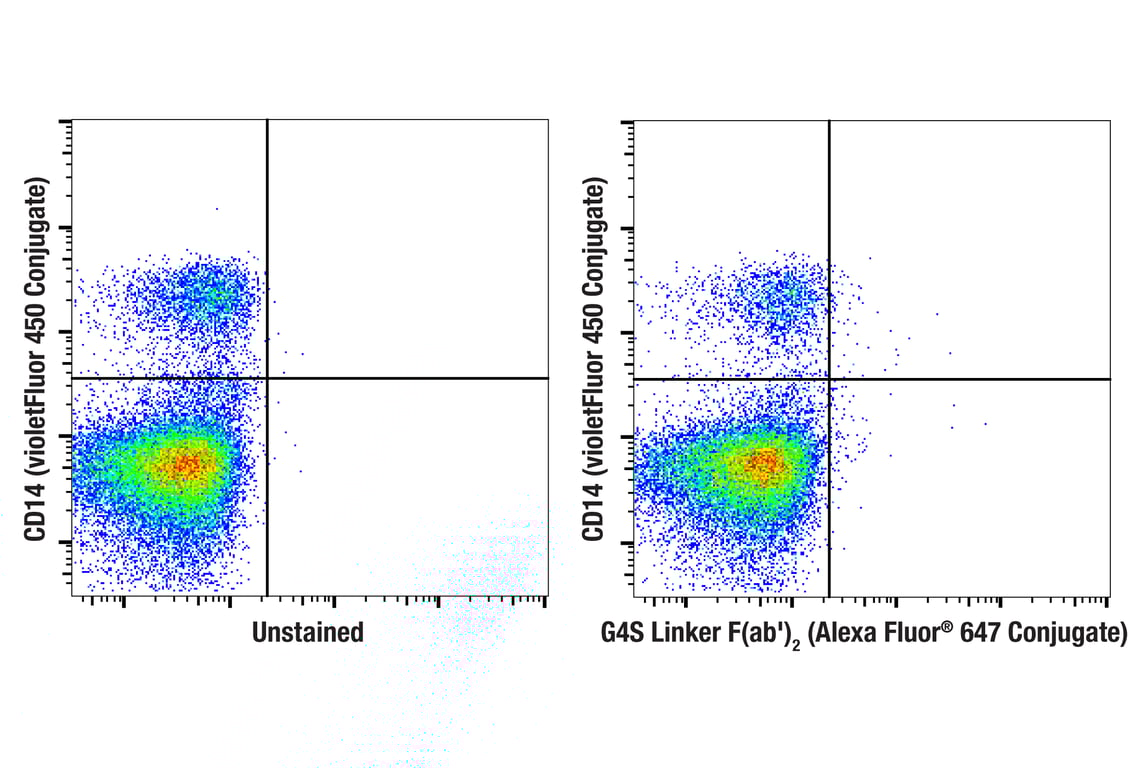 Flow Cytometry Image 2: G4S Linker (E7O2V) F(ab')<sub>2</sub> Fragment (Alexa Fluor<sup>®</sup> 647 Conjugate)