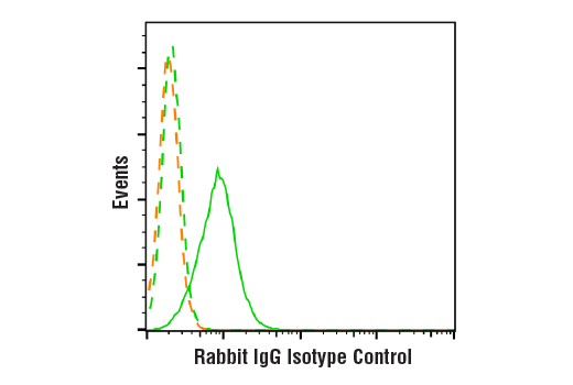 Flow Cytometry Image 1: Rabbit (DA1E) Monoclonal Antibody IgG Isotype Control (BSA and Azide Free)