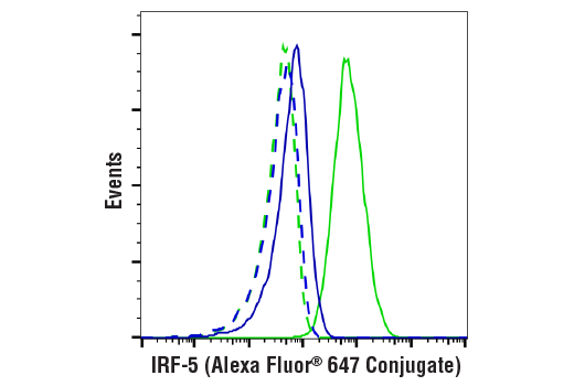 Flow Cytometry Image 1: IRF-5 (E7F9W) Rabbit Monoclonal Antibody (Alexa Fluor<sup>®</sup> 647 Conjugate)